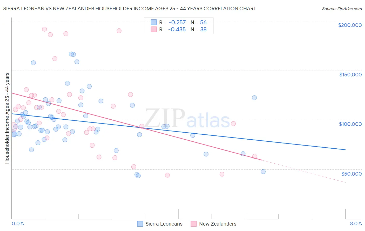 Sierra Leonean vs New Zealander Householder Income Ages 25 - 44 years