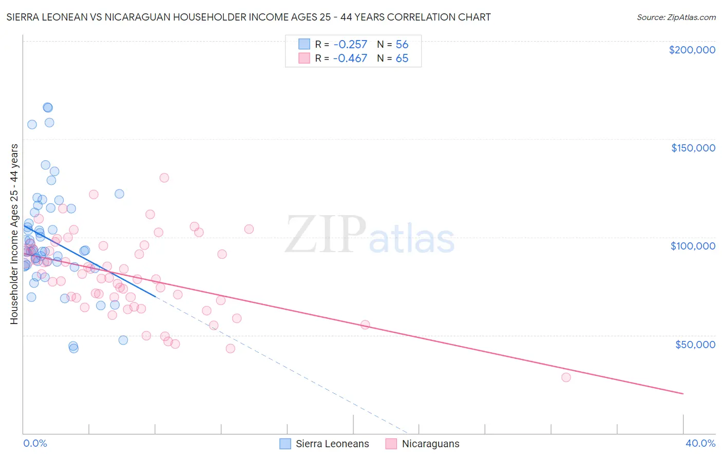 Sierra Leonean vs Nicaraguan Householder Income Ages 25 - 44 years