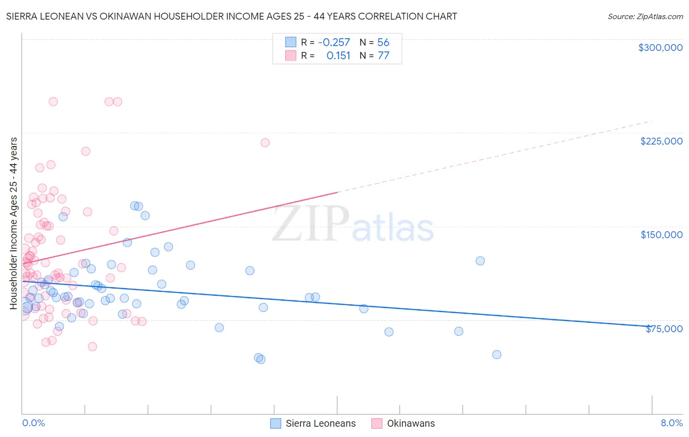 Sierra Leonean vs Okinawan Householder Income Ages 25 - 44 years