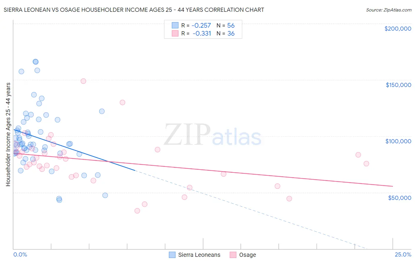 Sierra Leonean vs Osage Householder Income Ages 25 - 44 years