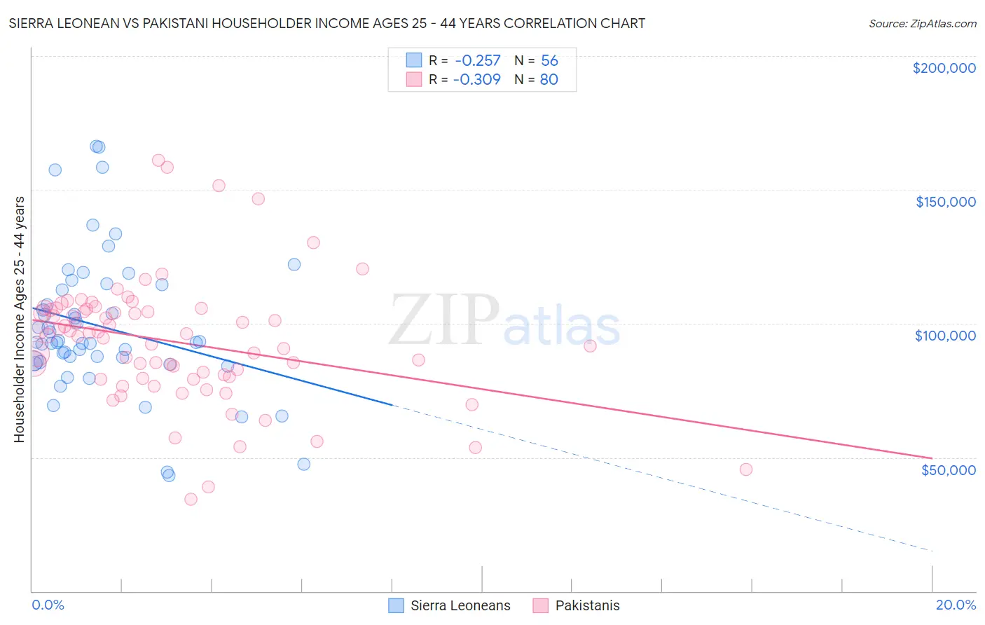 Sierra Leonean vs Pakistani Householder Income Ages 25 - 44 years