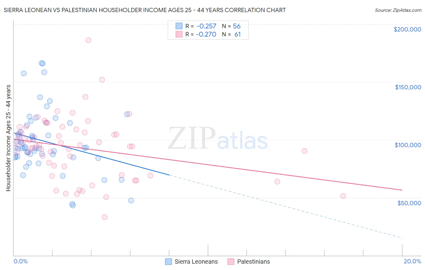 Sierra Leonean vs Palestinian Householder Income Ages 25 - 44 years