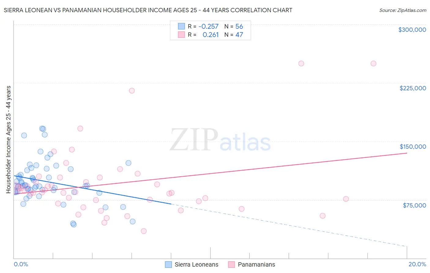 Sierra Leonean vs Panamanian Householder Income Ages 25 - 44 years