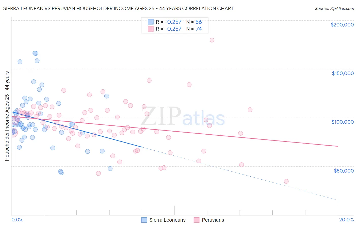 Sierra Leonean vs Peruvian Householder Income Ages 25 - 44 years