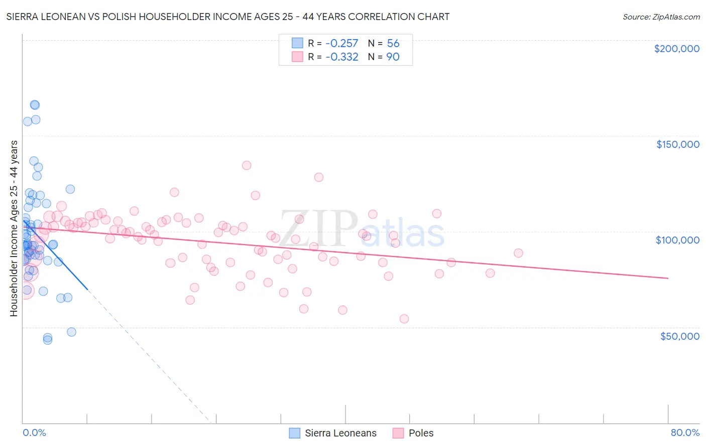 Sierra Leonean vs Polish Householder Income Ages 25 - 44 years