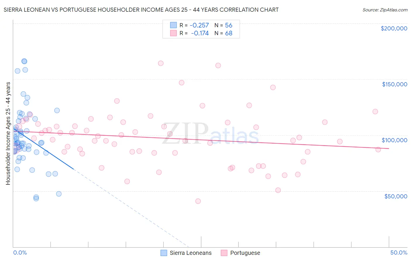 Sierra Leonean vs Portuguese Householder Income Ages 25 - 44 years