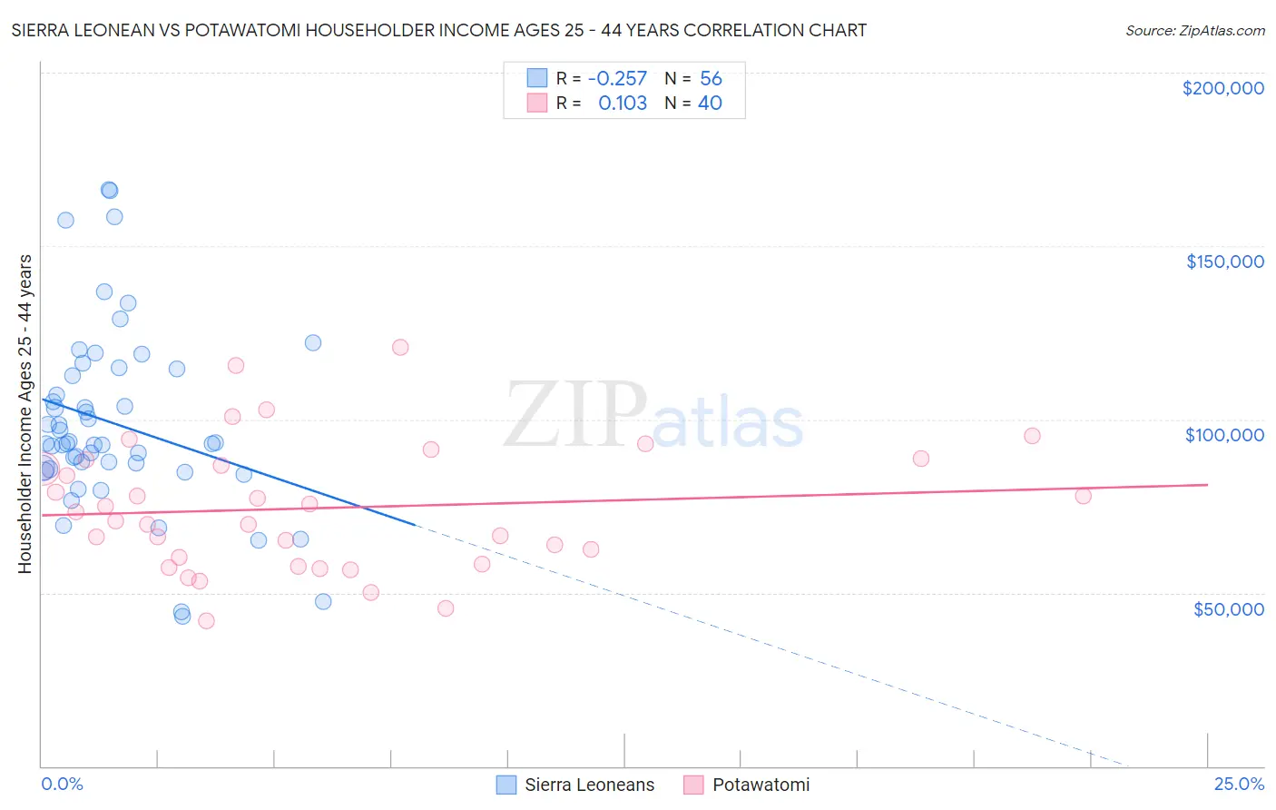 Sierra Leonean vs Potawatomi Householder Income Ages 25 - 44 years