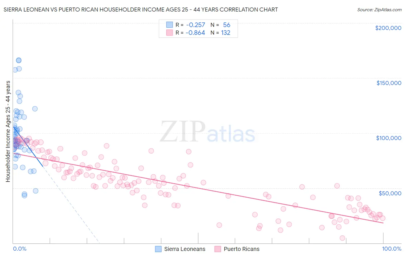 Sierra Leonean vs Puerto Rican Householder Income Ages 25 - 44 years