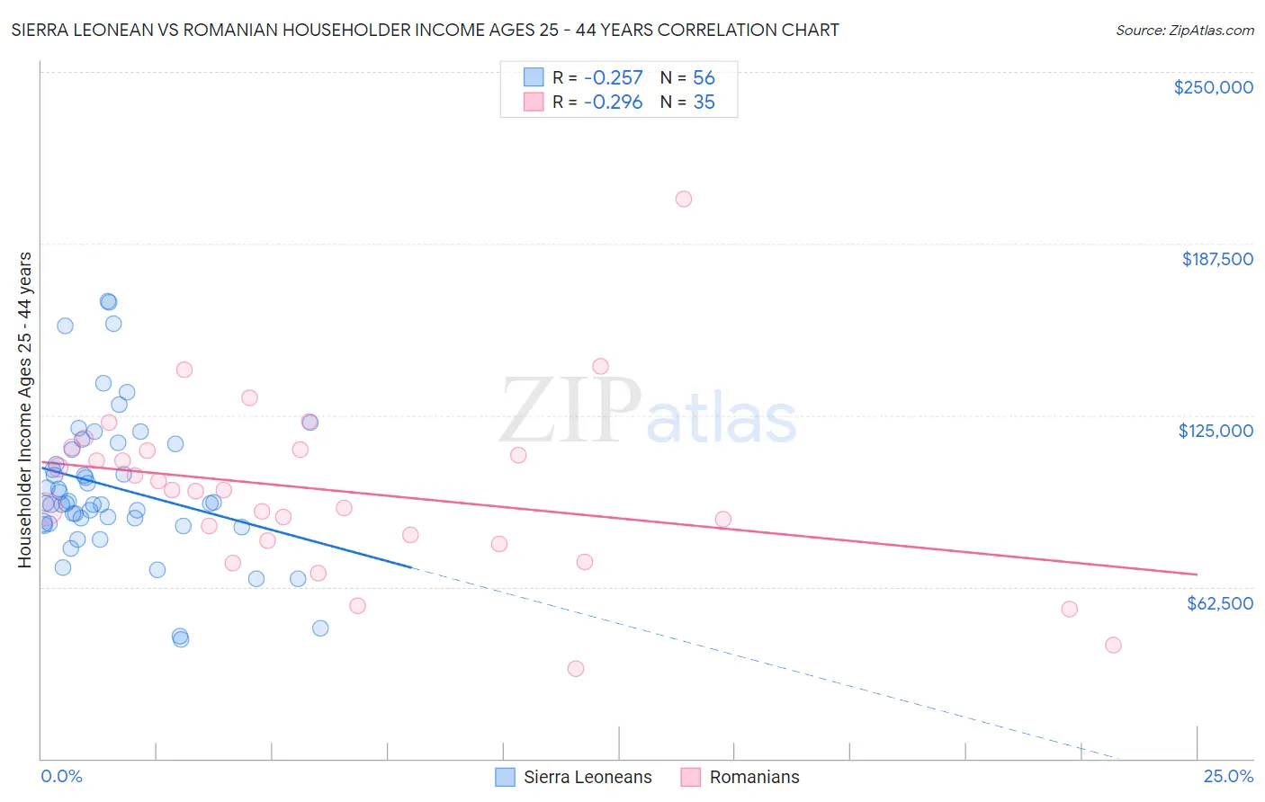 Sierra Leonean vs Romanian Householder Income Ages 25 - 44 years