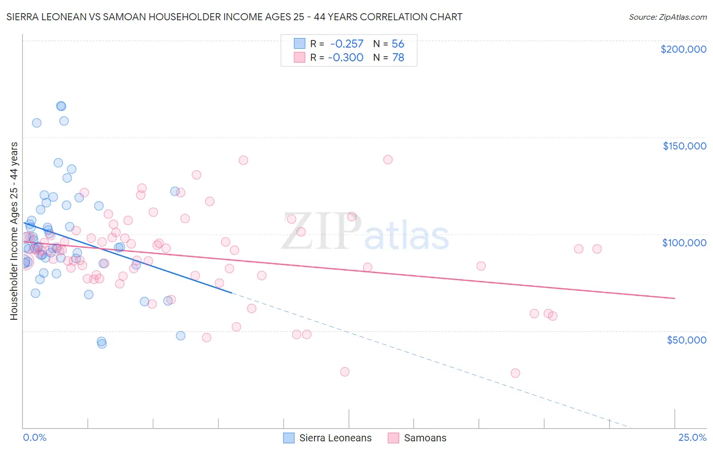 Sierra Leonean vs Samoan Householder Income Ages 25 - 44 years