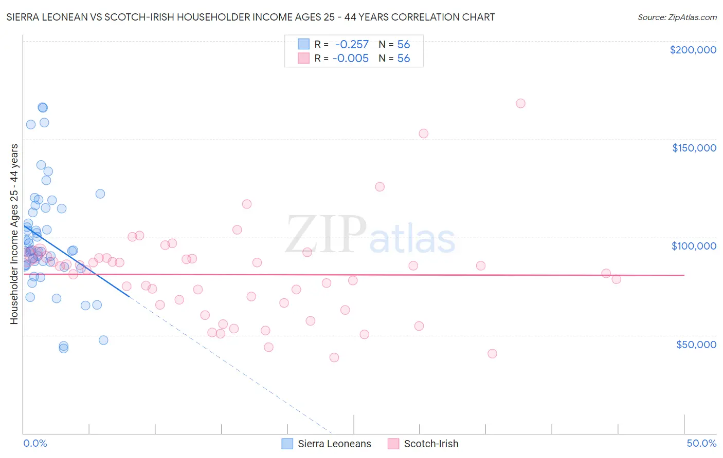 Sierra Leonean vs Scotch-Irish Householder Income Ages 25 - 44 years