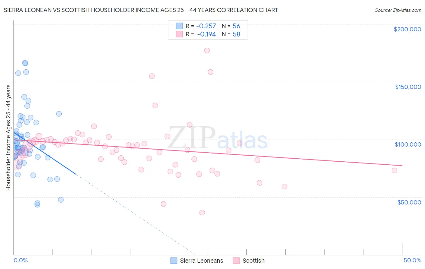 Sierra Leonean vs Scottish Householder Income Ages 25 - 44 years