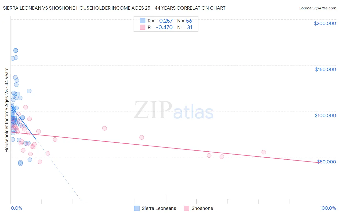 Sierra Leonean vs Shoshone Householder Income Ages 25 - 44 years