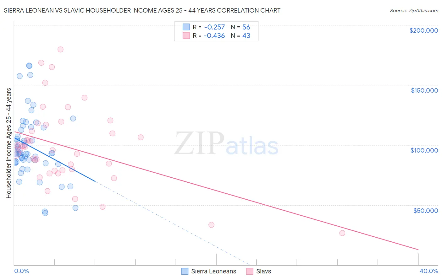 Sierra Leonean vs Slavic Householder Income Ages 25 - 44 years