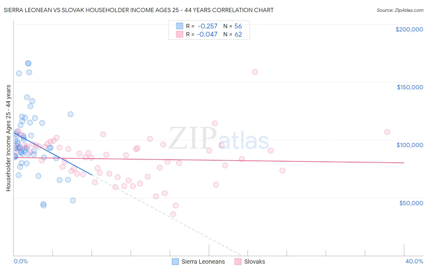 Sierra Leonean vs Slovak Householder Income Ages 25 - 44 years