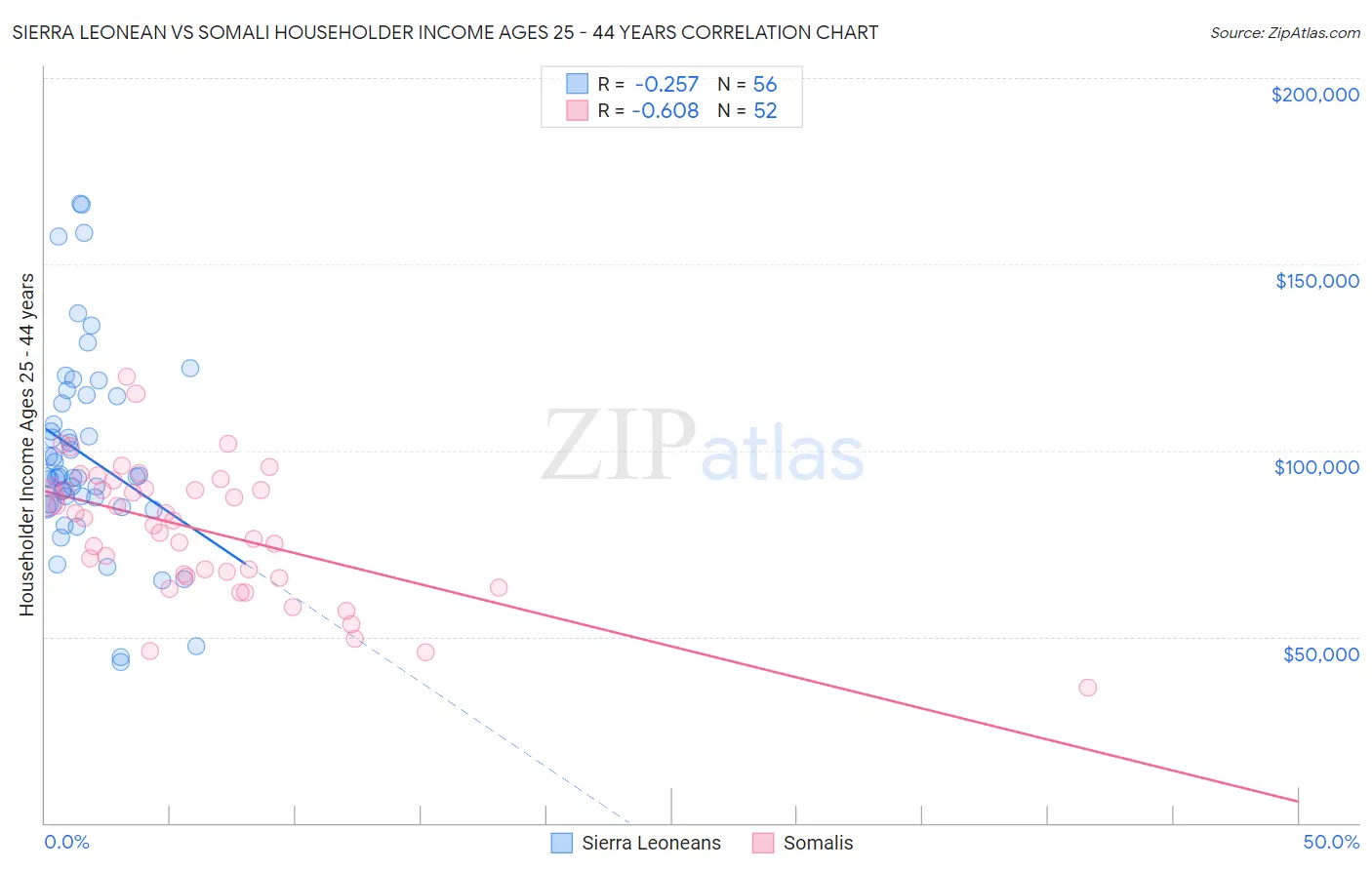 Sierra Leonean vs Somali Householder Income Ages 25 - 44 years