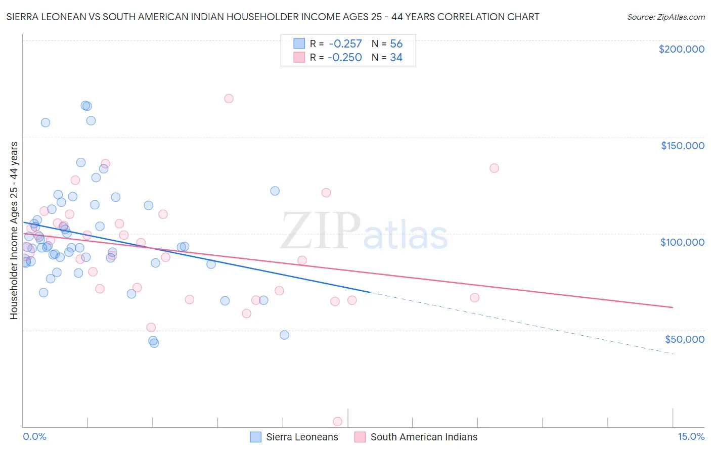 Sierra Leonean vs South American Indian Householder Income Ages 25 - 44 years