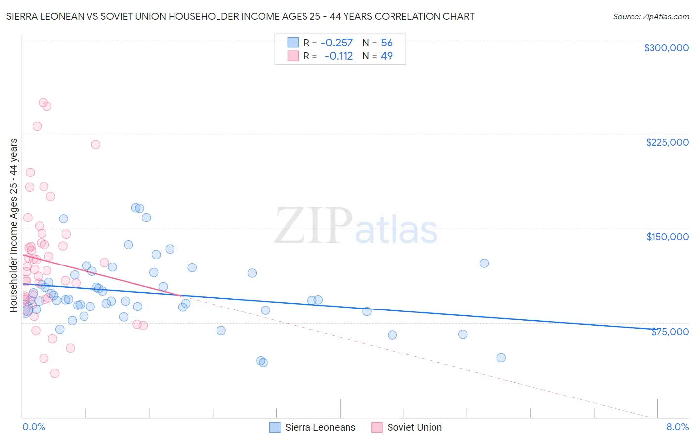 Sierra Leonean vs Soviet Union Householder Income Ages 25 - 44 years