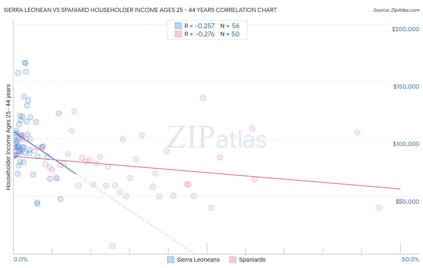 Sierra Leonean vs Spaniard Householder Income Ages 25 - 44 years