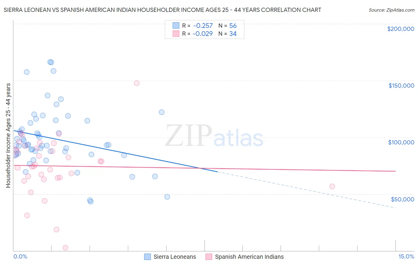 Sierra Leonean vs Spanish American Indian Householder Income Ages 25 - 44 years