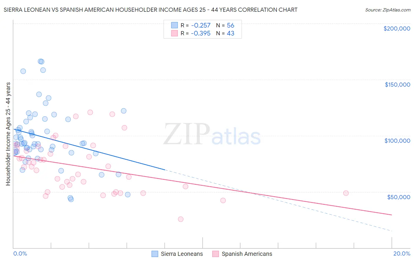 Sierra Leonean vs Spanish American Householder Income Ages 25 - 44 years