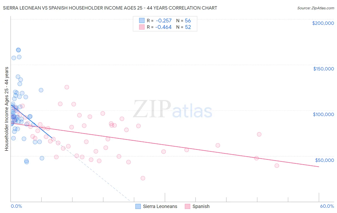 Sierra Leonean vs Spanish Householder Income Ages 25 - 44 years