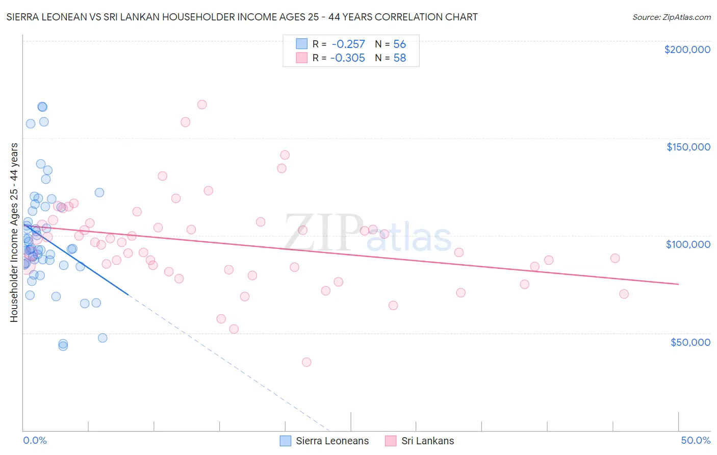 Sierra Leonean vs Sri Lankan Householder Income Ages 25 - 44 years