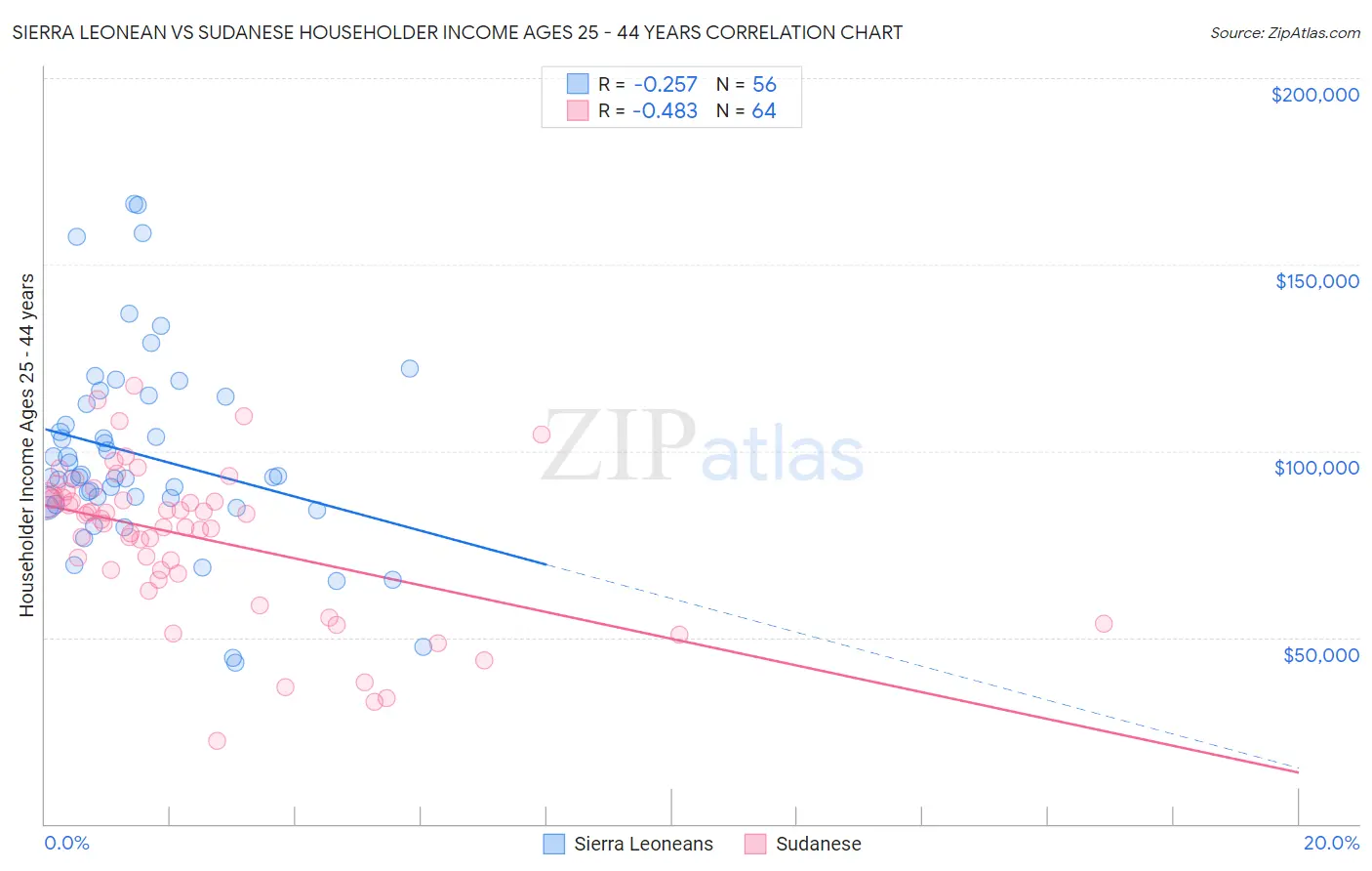 Sierra Leonean vs Sudanese Householder Income Ages 25 - 44 years