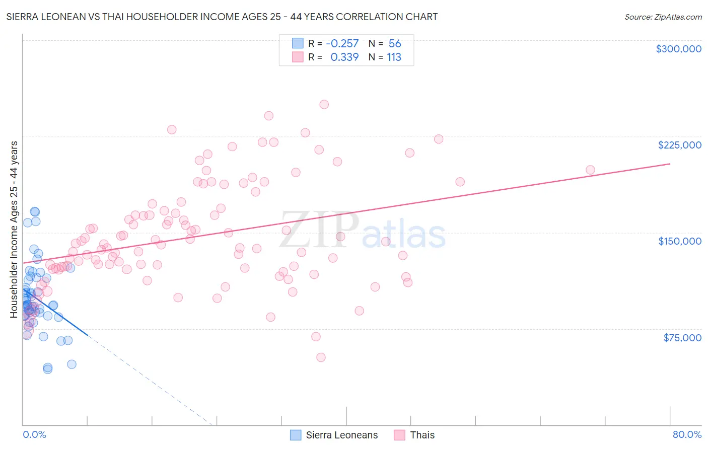 Sierra Leonean vs Thai Householder Income Ages 25 - 44 years