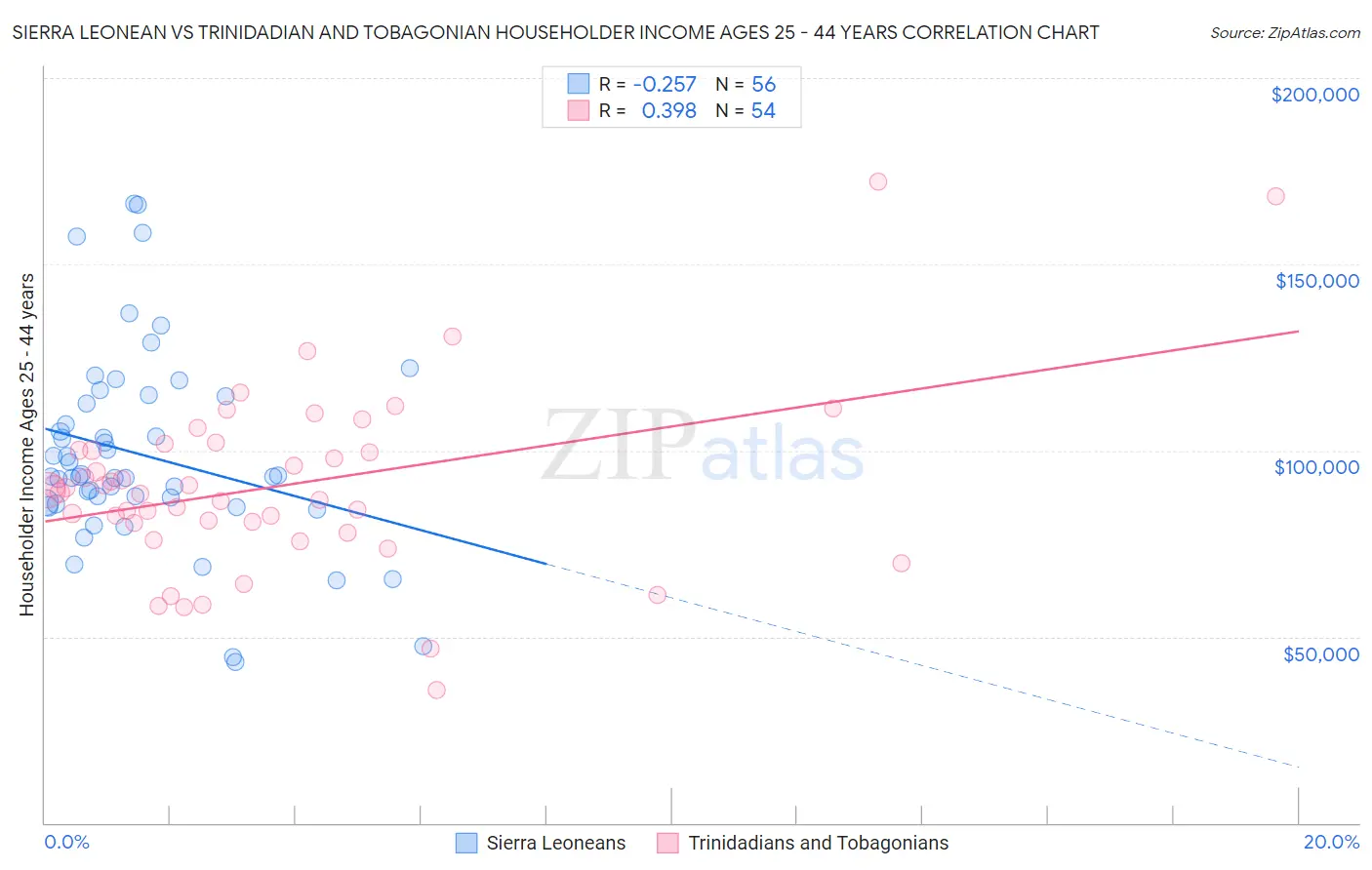 Sierra Leonean vs Trinidadian and Tobagonian Householder Income Ages 25 - 44 years