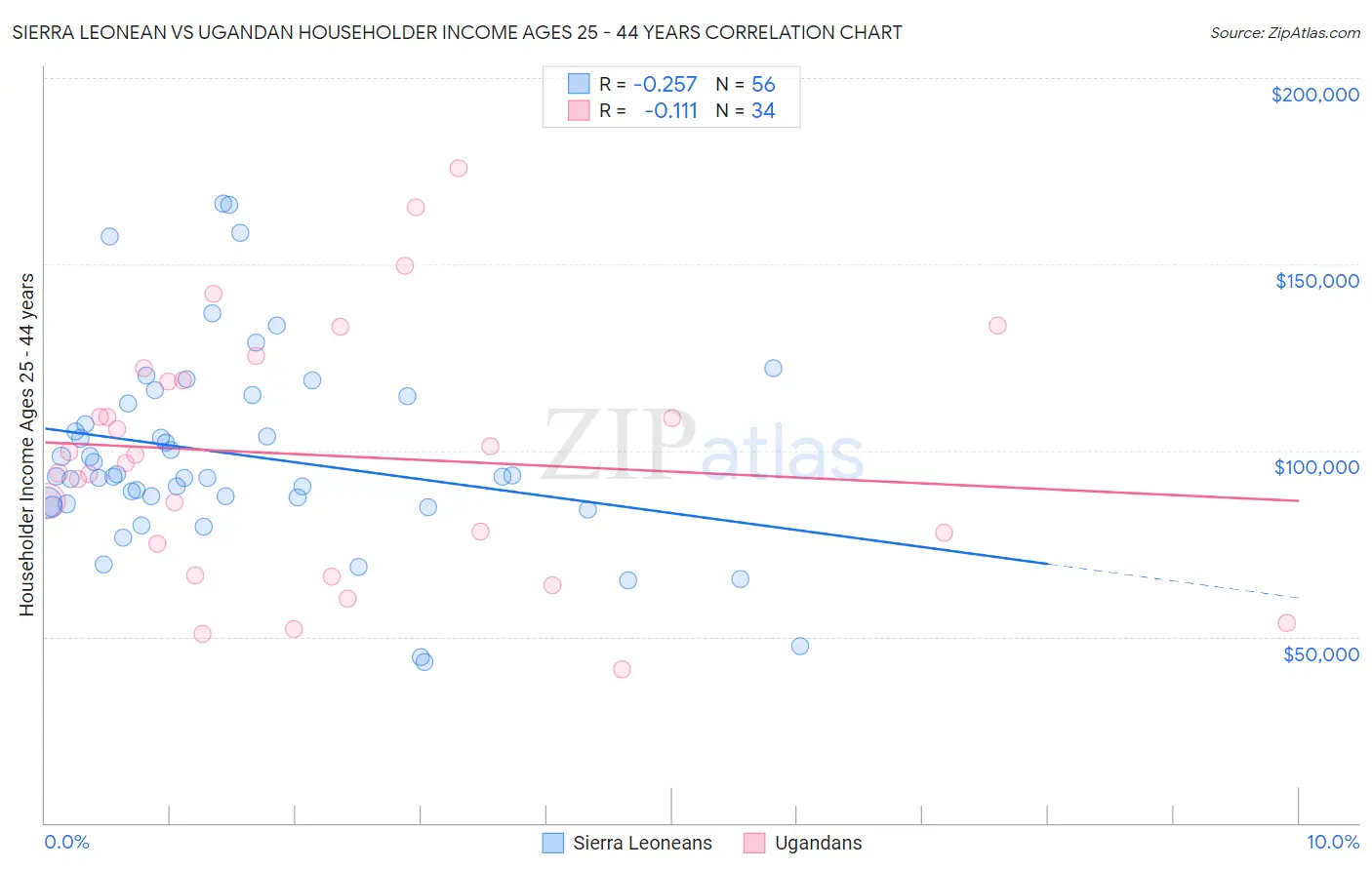 Sierra Leonean vs Ugandan Householder Income Ages 25 - 44 years