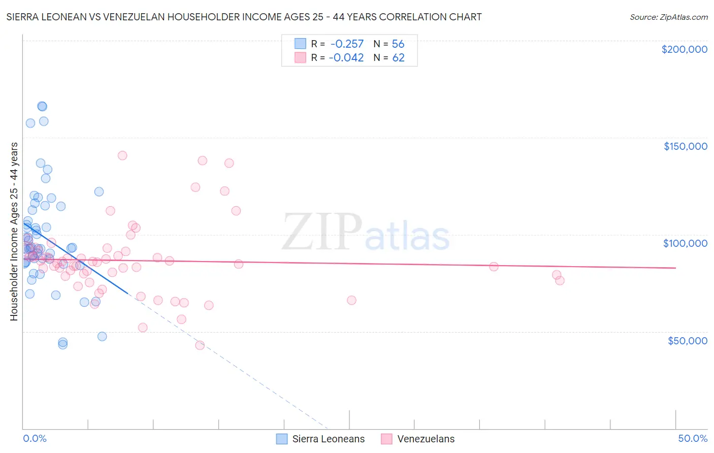 Sierra Leonean vs Venezuelan Householder Income Ages 25 - 44 years