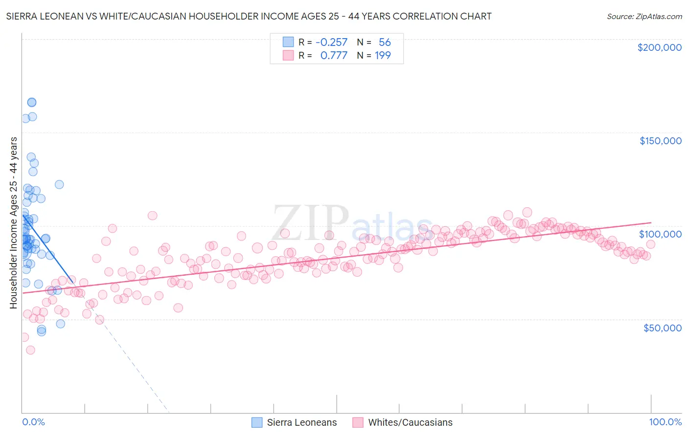 Sierra Leonean vs White/Caucasian Householder Income Ages 25 - 44 years