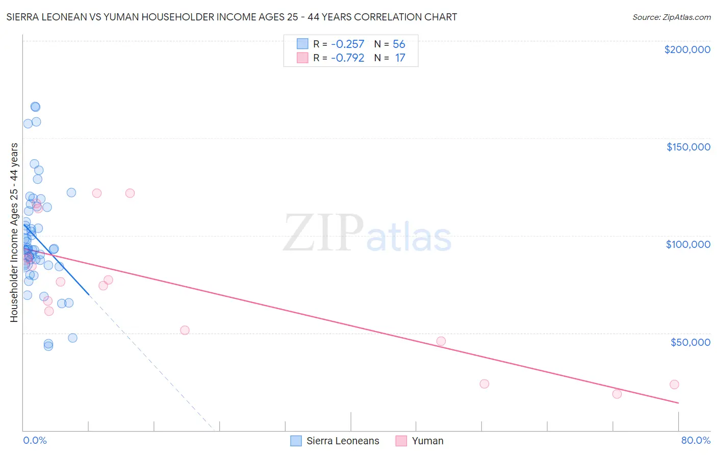 Sierra Leonean vs Yuman Householder Income Ages 25 - 44 years