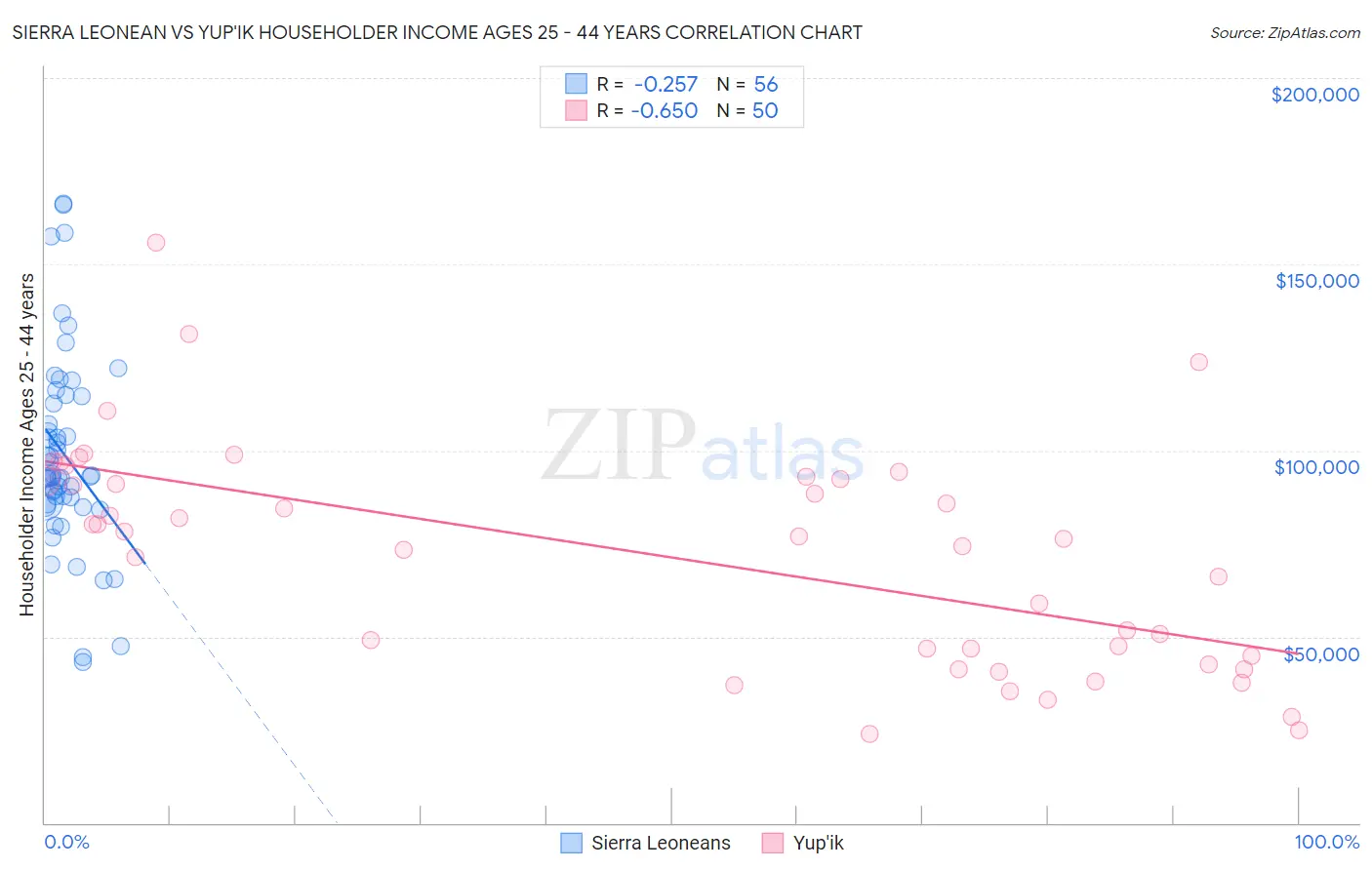 Sierra Leonean vs Yup'ik Householder Income Ages 25 - 44 years