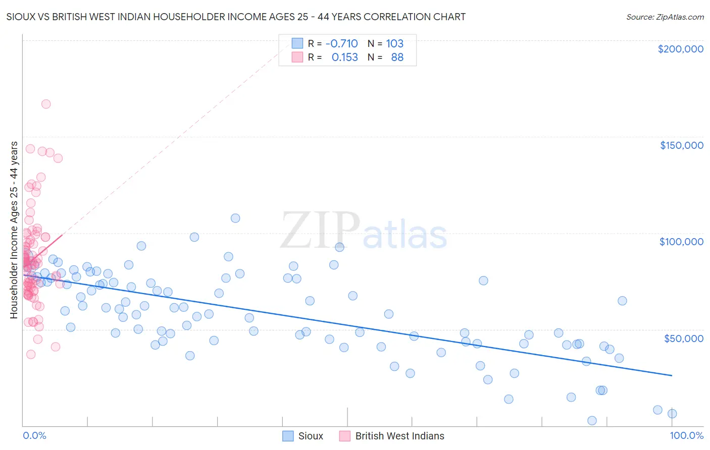 Sioux vs British West Indian Householder Income Ages 25 - 44 years