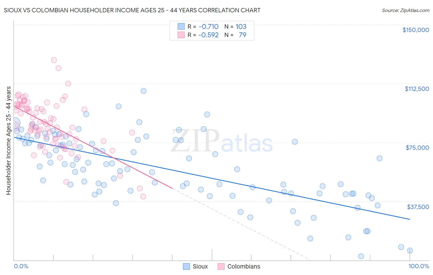Sioux vs Colombian Householder Income Ages 25 - 44 years