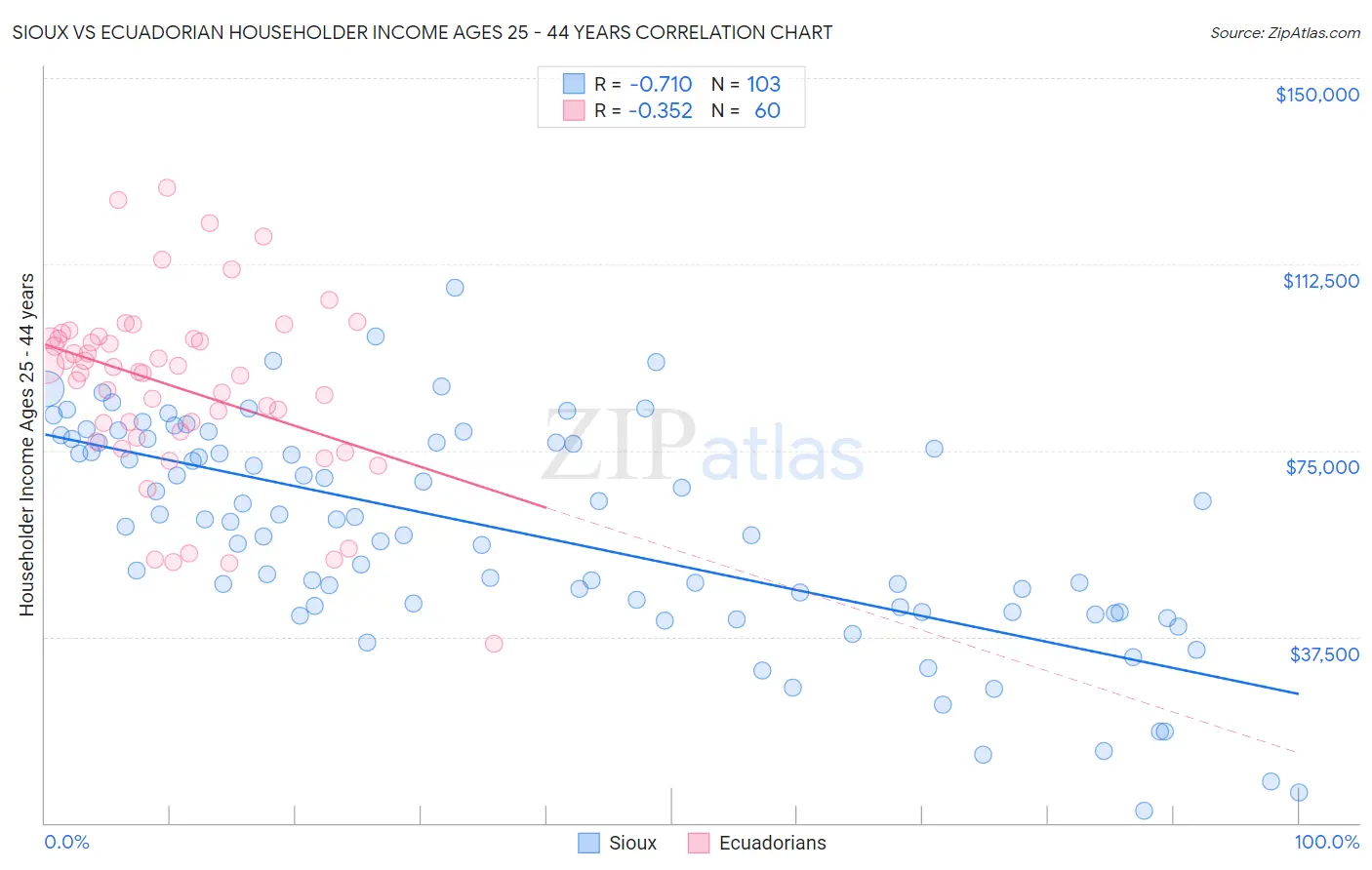 Sioux vs Ecuadorian Householder Income Ages 25 - 44 years