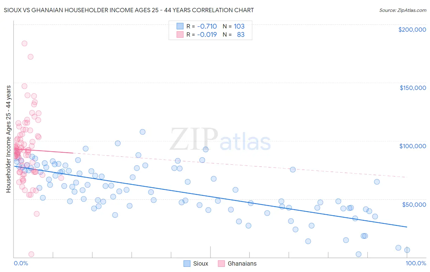 Sioux vs Ghanaian Householder Income Ages 25 - 44 years