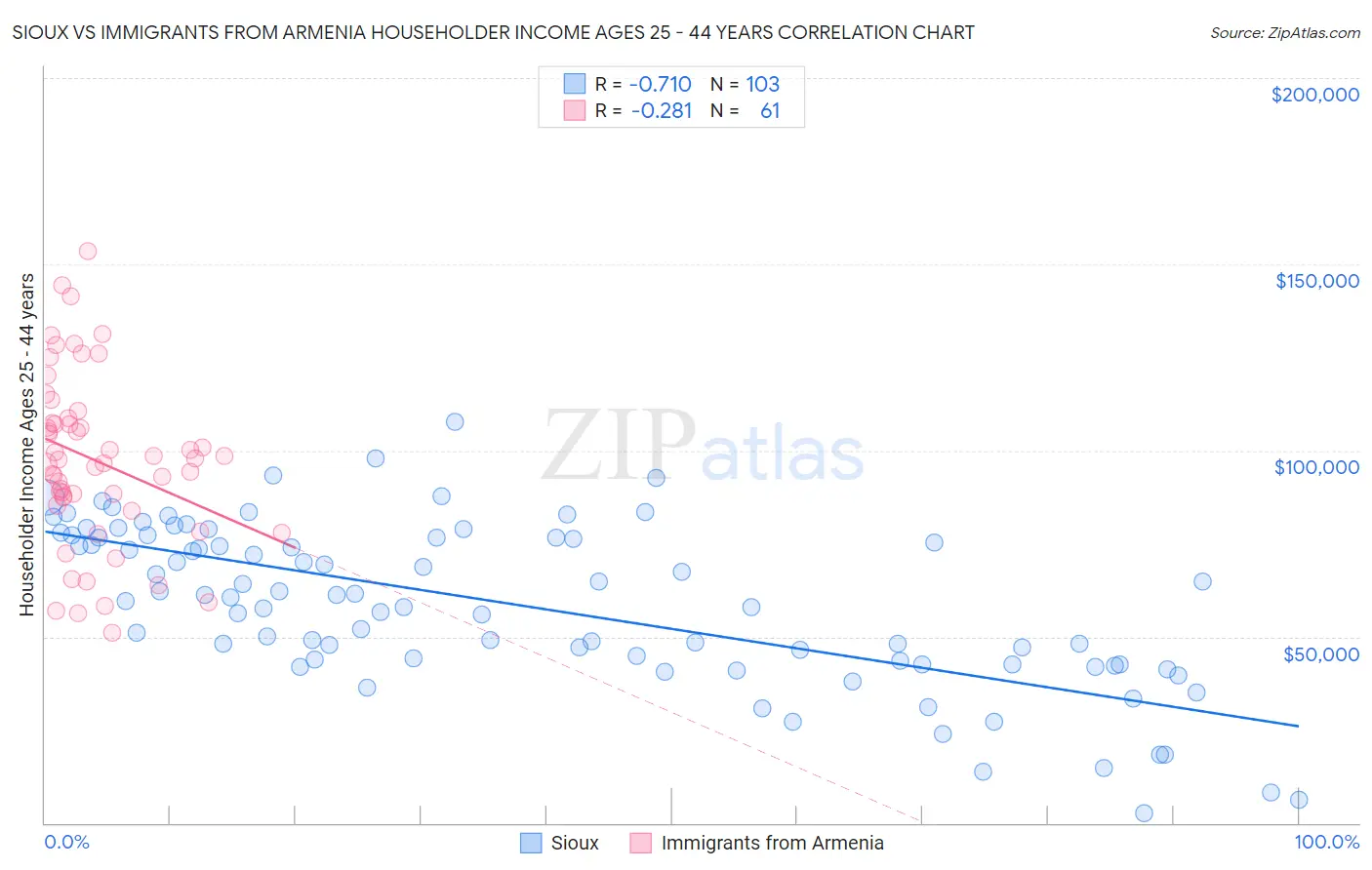 Sioux vs Immigrants from Armenia Householder Income Ages 25 - 44 years