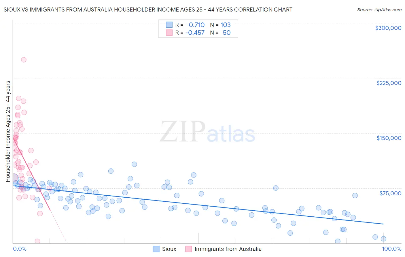 Sioux vs Immigrants from Australia Householder Income Ages 25 - 44 years