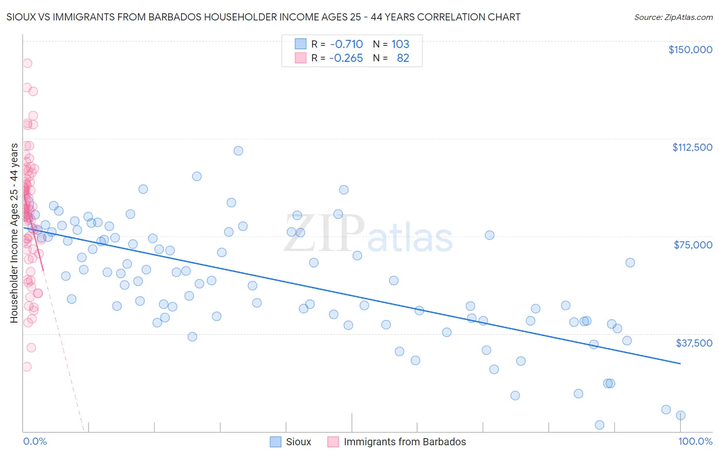 Sioux vs Immigrants from Barbados Householder Income Ages 25 - 44 years