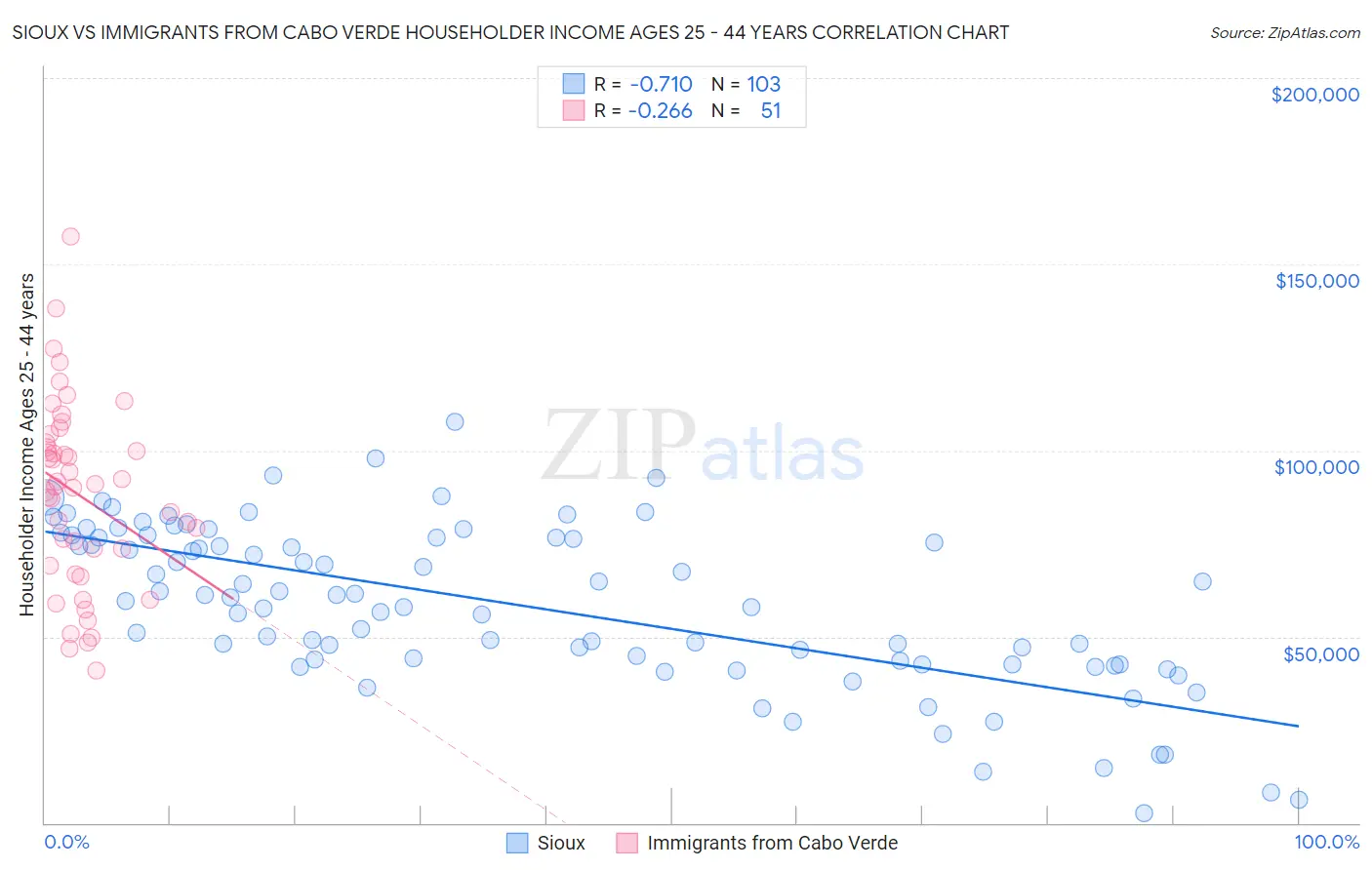 Sioux vs Immigrants from Cabo Verde Householder Income Ages 25 - 44 years