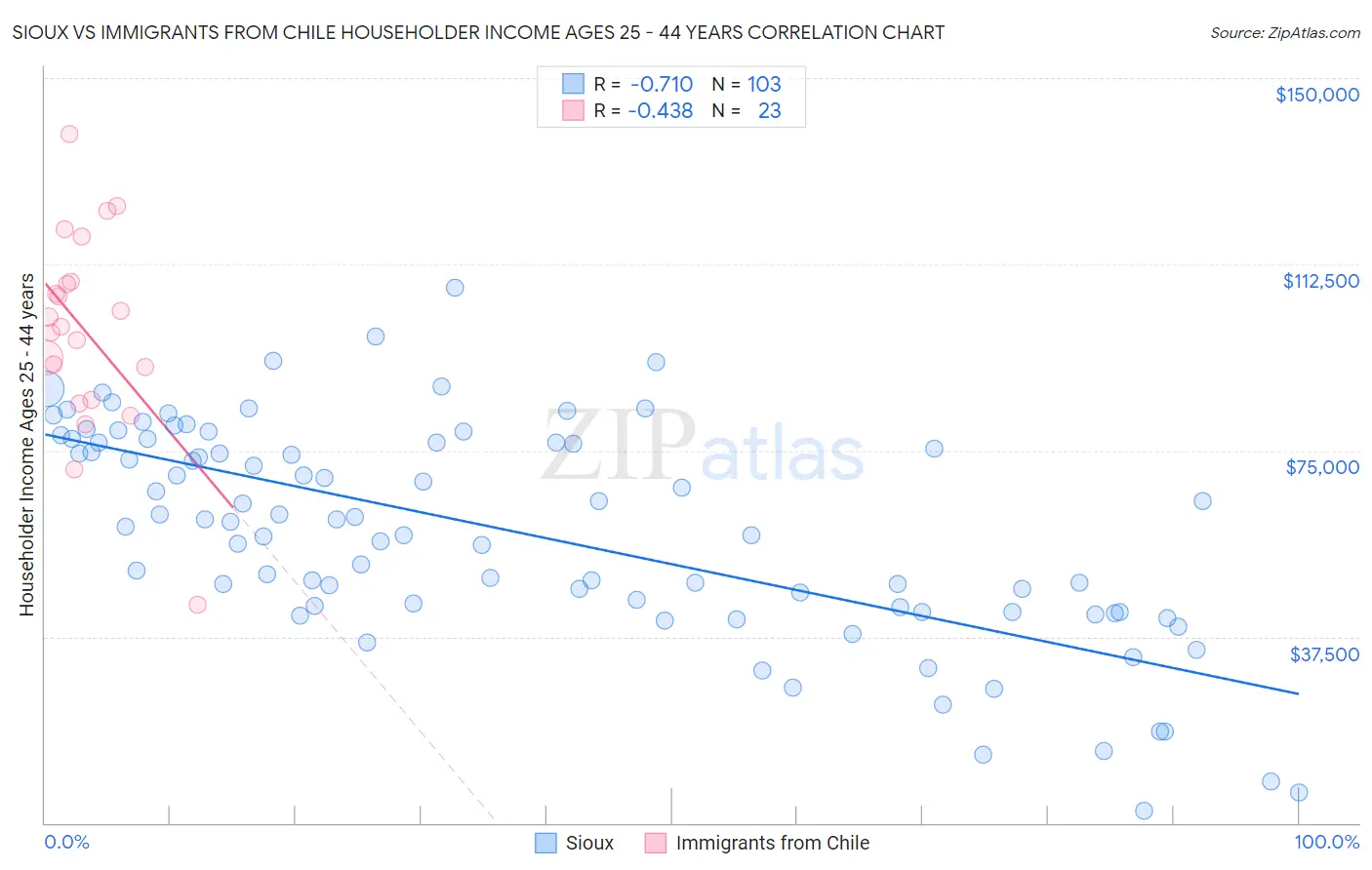 Sioux vs Immigrants from Chile Householder Income Ages 25 - 44 years