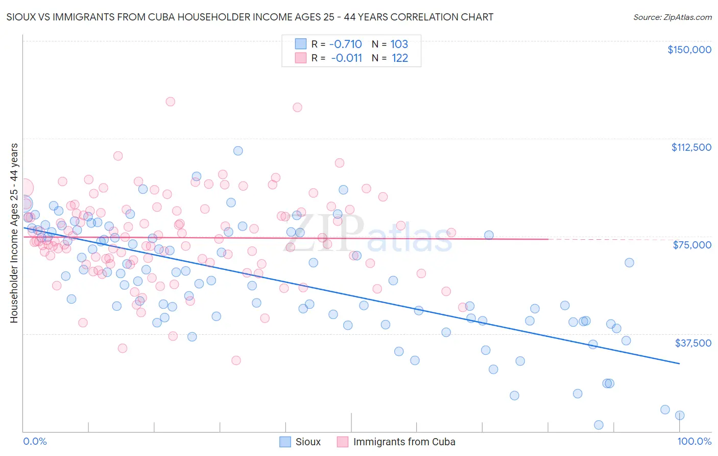 Sioux vs Immigrants from Cuba Householder Income Ages 25 - 44 years