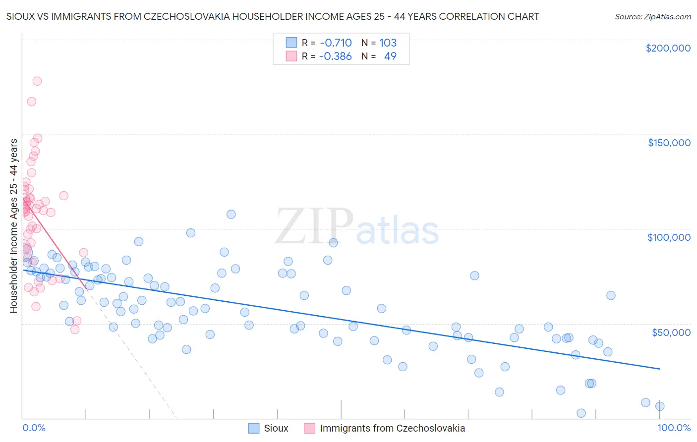 Sioux vs Immigrants from Czechoslovakia Householder Income Ages 25 - 44 years