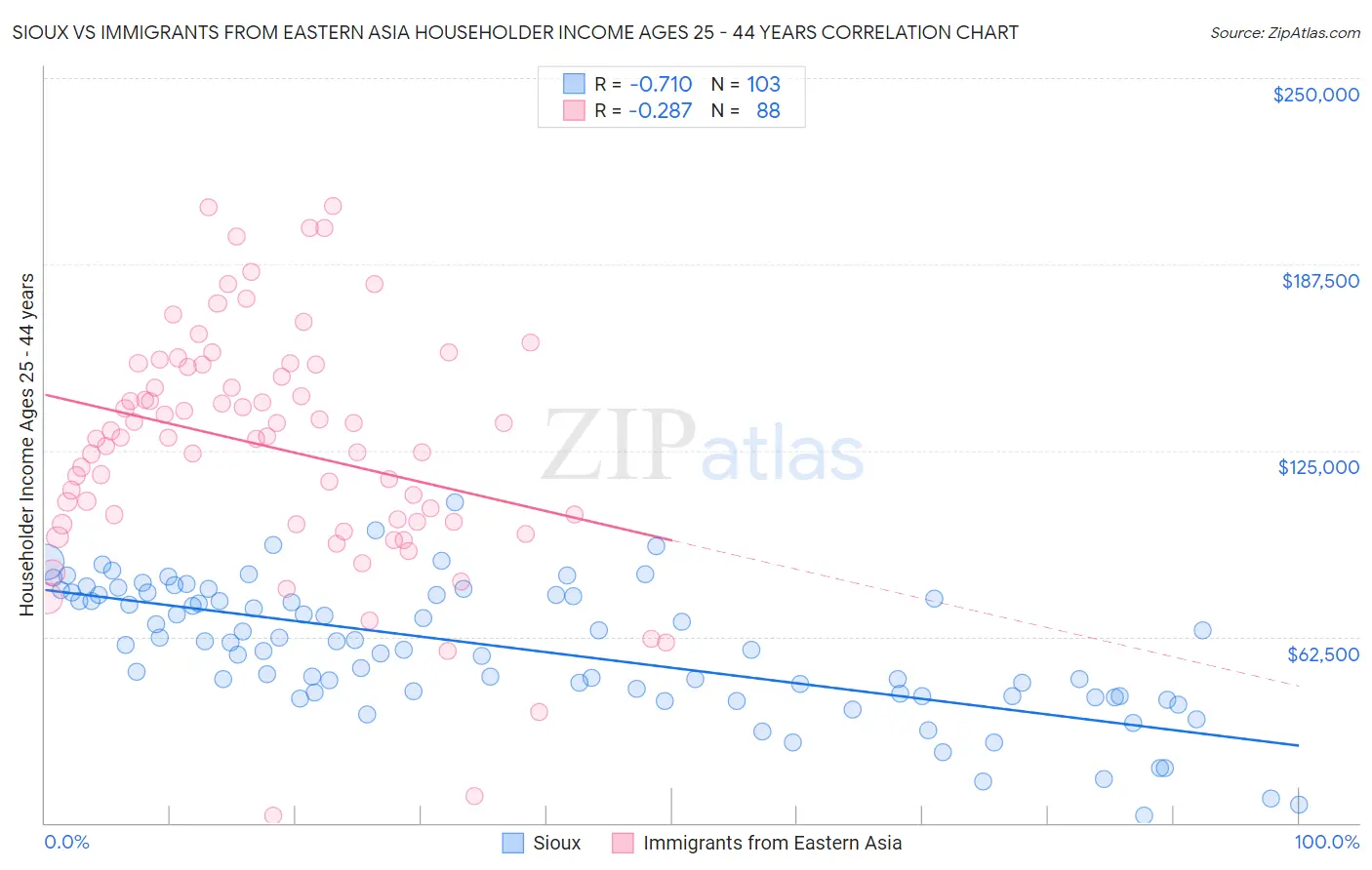 Sioux vs Immigrants from Eastern Asia Householder Income Ages 25 - 44 years