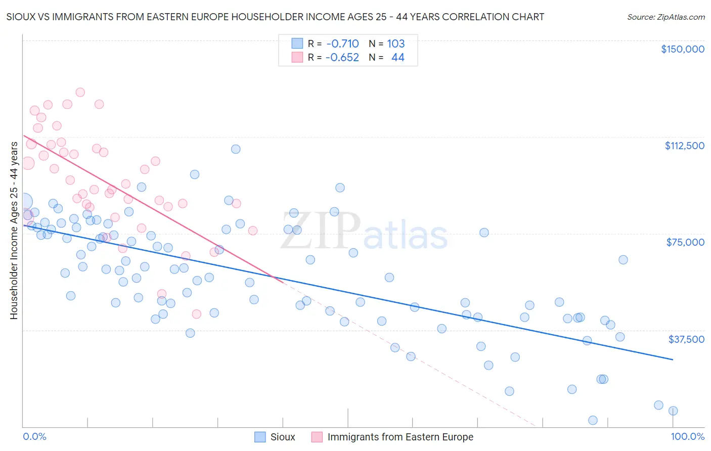 Sioux vs Immigrants from Eastern Europe Householder Income Ages 25 - 44 years