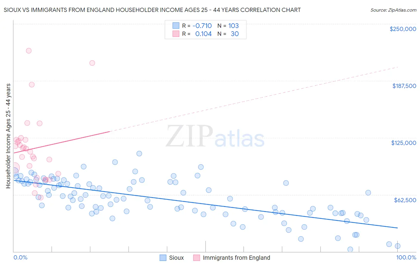 Sioux vs Immigrants from England Householder Income Ages 25 - 44 years