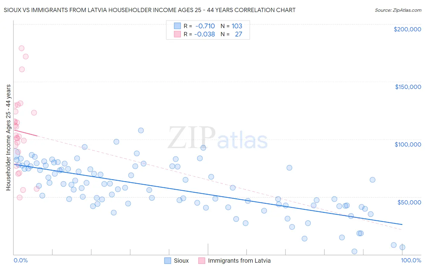 Sioux vs Immigrants from Latvia Householder Income Ages 25 - 44 years